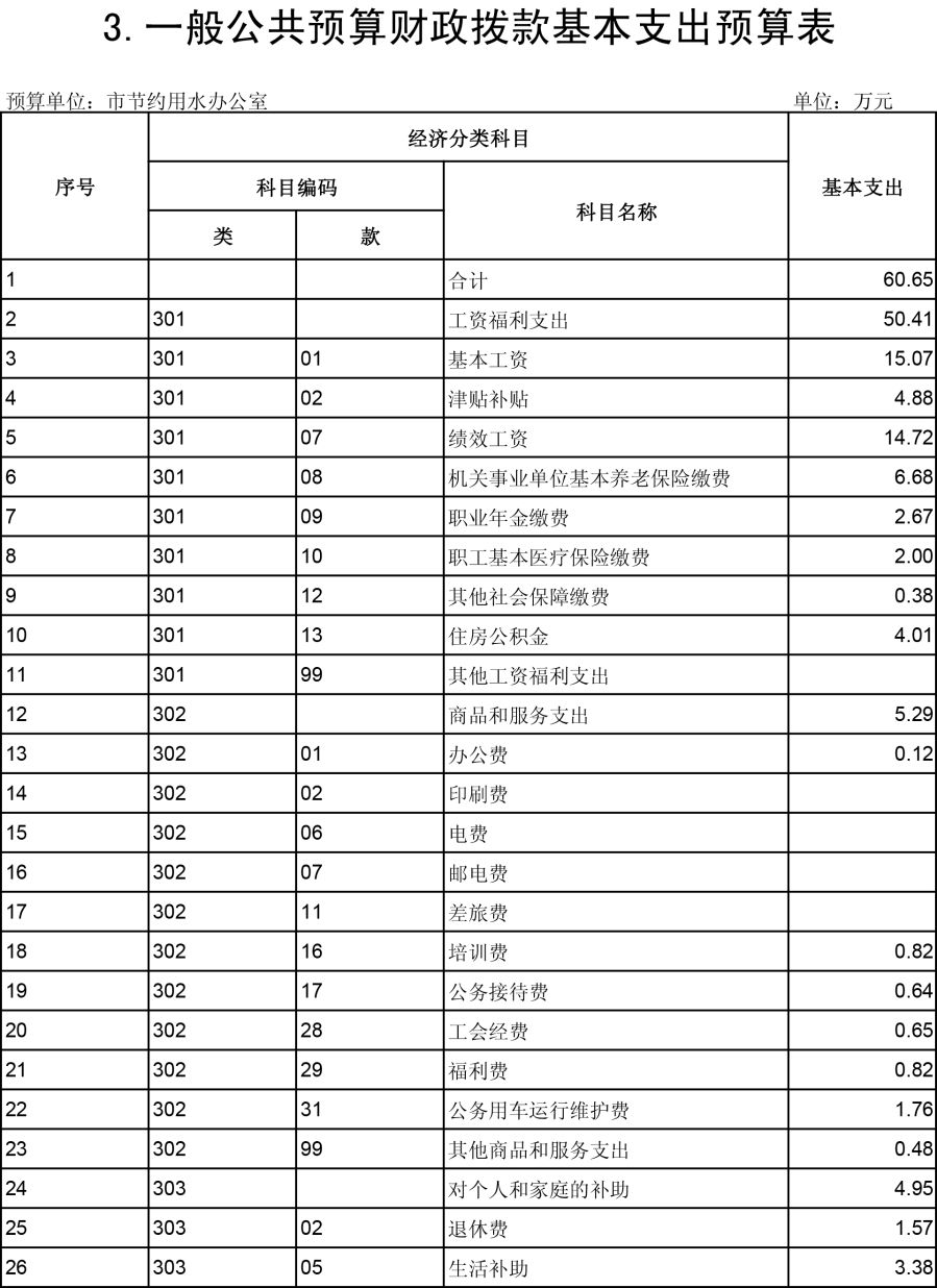 乌海市节约用水办公室2019年预算公开表-3