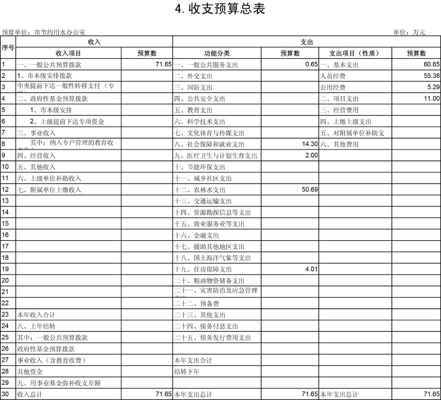 乌海市节约用水办公室2019年预算公开表-4