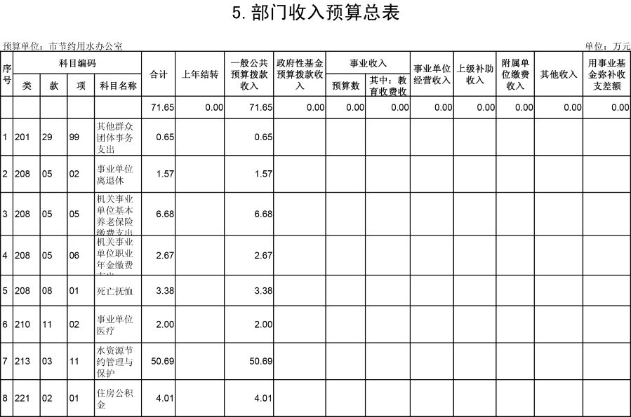 乌海市节约用水办公室2019年预算公开表-5