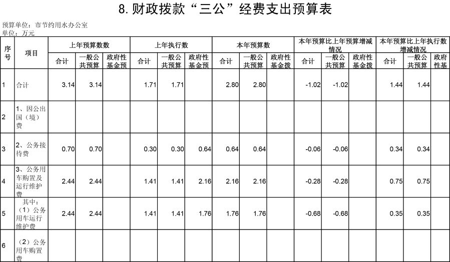 乌海市节约用水办公室2019年预算公开表-8